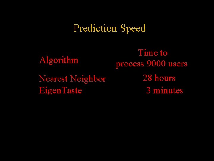 Prediction Speed Algorithm Nearest Neighbor Eigen. Taste Time to process 9000 users 28 hours