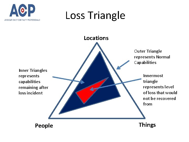 Loss Triangle Locations Outer Triangle represents Normal Capabilities Inner Triangles represents capabilities remaining after