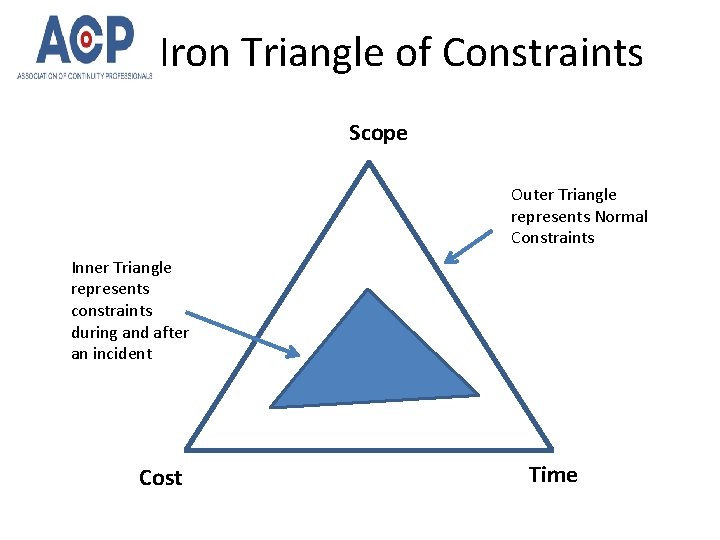 Iron Triangle of Constraints Scope Outer Triangle represents Normal Constraints Inner Triangle represents constraints