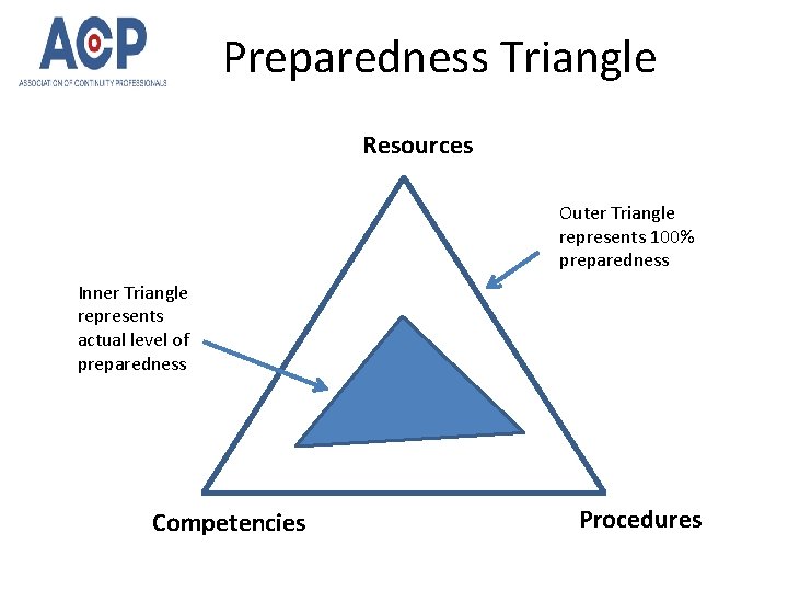 Preparedness Triangle Resources Outer Triangle represents 100% preparedness Inner Triangle represents actual level of