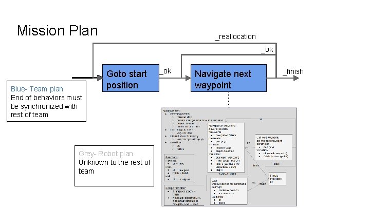 Mission Plan _reallocation _ok Blue- Team plan End of behaviors must be synchronized with