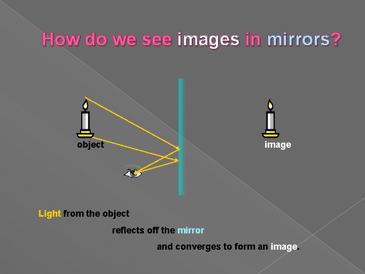 How do we see images in mirrors? object image Light from the object reflects