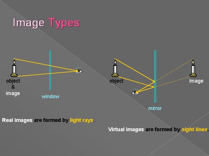 Image Types object & image object image window mirror Real images are formed by