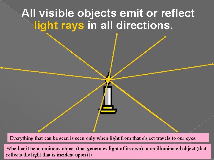 All visible objects emit or reflect light rays in all directions. Everything that can