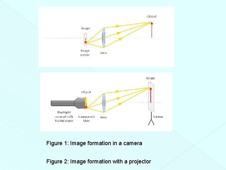 Figure 1: Image formation in a camera Figure 2: Image formation with a projector