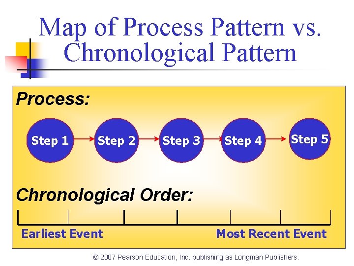 Map of Process Pattern vs. Chronological Pattern Process: Step 1 Step 2 Step 3