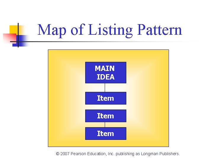 Map of Listing Pattern MAIN IDEA Item © 2007 Pearson Education, Inc. publishing as