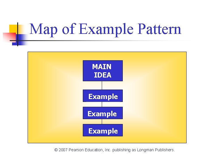 Map of Example Pattern MAIN IDEA Example © 2007 Pearson Education, Inc. publishing as