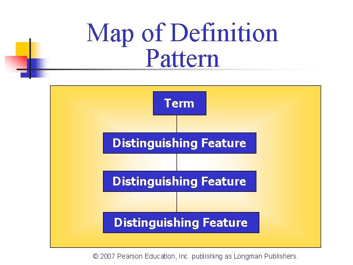 Map of Definition Pattern Term Distinguishing Feature © 2007 Pearson Education, Inc. publishing as