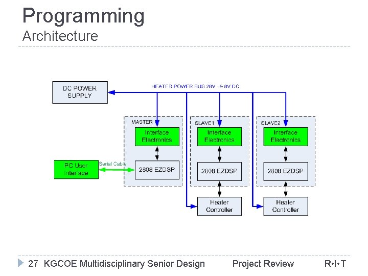 Programming Architecture 27 KGCOE Multidisciplinary Senior Design Project Review R • I • T