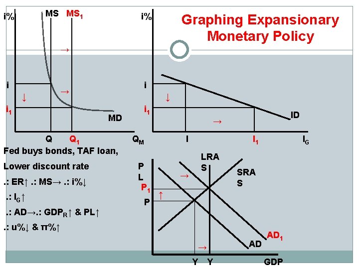 MS MS 1 i% i% Graphing Expansionary Monetary Policy → i i 1 →