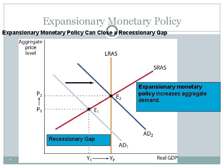 Expansionary Monetary Policy Can Close a Recessionary Gap Expansionary monetary policy increases aggregate demand.