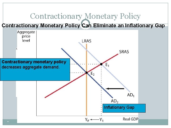 Contractionary Monetary Policy Can Eliminate an Inflationary Gap Contractionary monetary policy decreases aggregate demand.