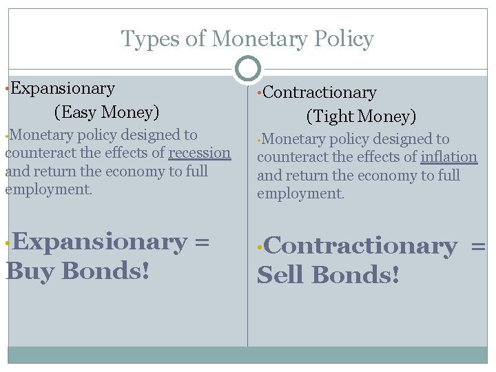 Types of Monetary Policy • Expansionary • Contractionary (Easy Money) • Monetary (Tight Money)