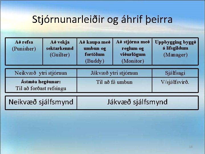 Stjórnunarleiðir og áhrif þeirra Að refsa (Punisher) Að vekja sektarkennd (Guilter) Að kaupa með