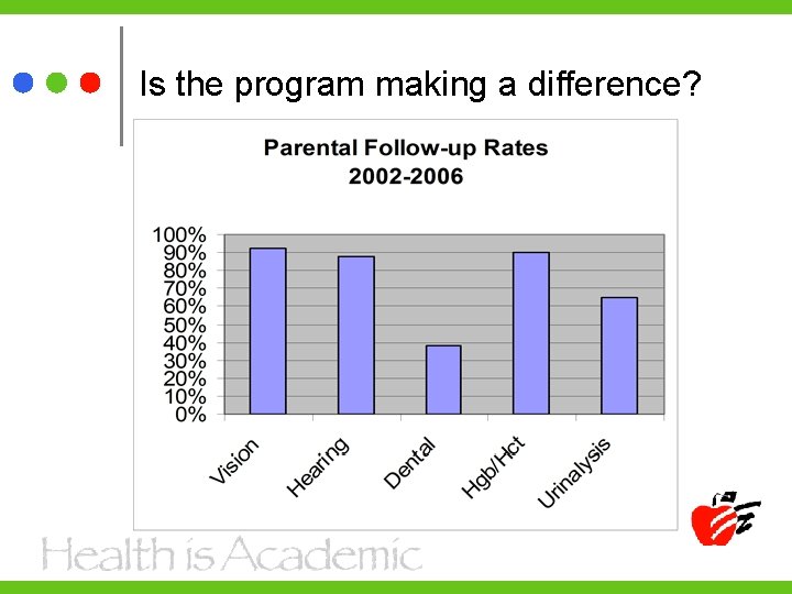 Is the program making a difference? 