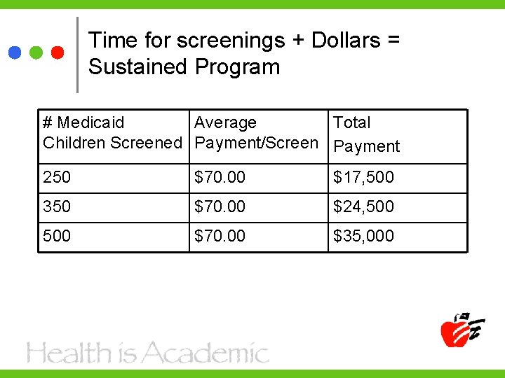 Time for screenings + Dollars = Sustained Program # Medicaid Average Total Children Screened