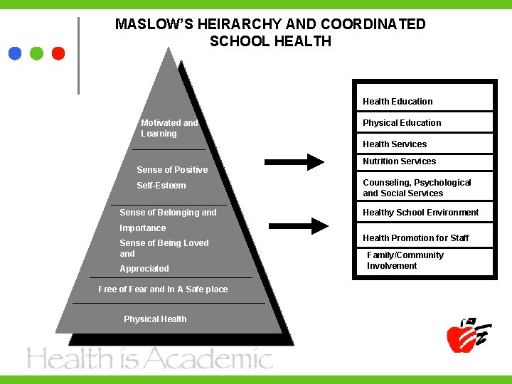 MASLOW’S HEIRARCHY AND COORDINATED SCHOOL HEALTH Health Education Motivated and Learning Physical Education Health