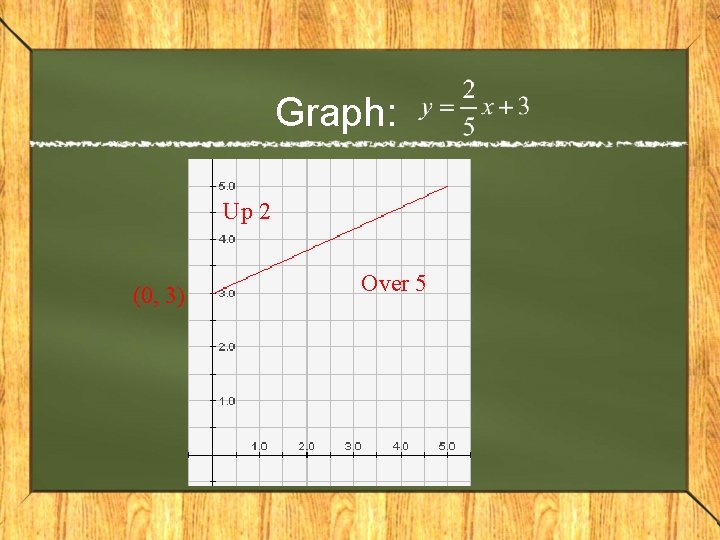 Graph: Up 2 (0, 3) Over 5 