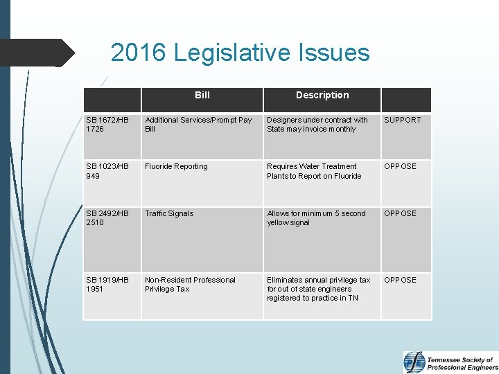 2016 Legislative Issues Bill Description SB 1672/HB 1726 Additional Services/Prompt Pay Bill Designers under