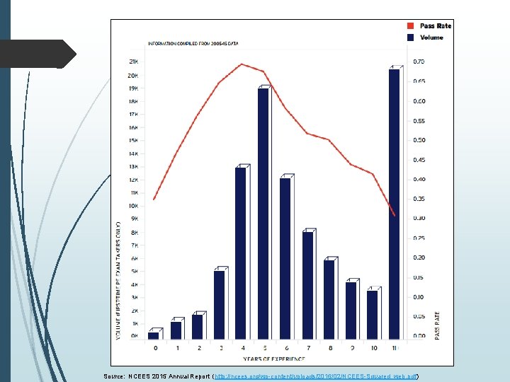 Source: NCEES 2015 Annual Report (http: //ncees. org/wp-content/uploads/2016/02/NCEES-Squared_web. pdf) 