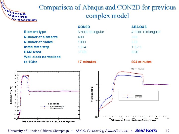 Comparison of Abaqus and CON 2 D for previous complex model Element type Number