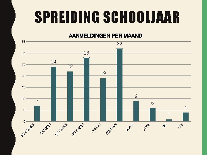 SPREIDING SCHOOLJAAR AANMELDINGEN PER MAAND 35 32 28 30 24 25 22 19 20