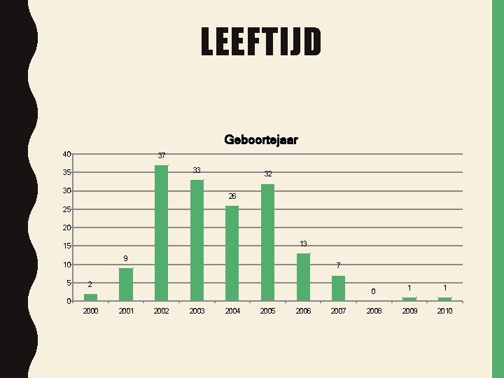 LEEFTIJD Geboortejaar 40 37 33 35 30 32 26 25 20 13 15 9