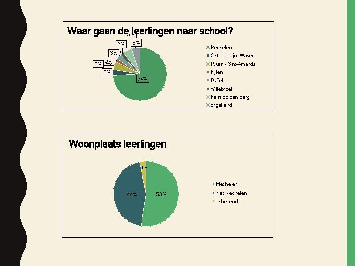 Waar gaan de 5%leerlingen naar school? 2% 5% Mechelen 3% Sint-Katelijne. Waver 5% 2%