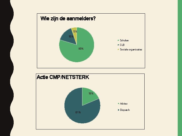 Wie zijn de aanmelders? 5% 15% Scholen CLB 80% Sociale organisaties Actie CMP/NETSTERK 19%