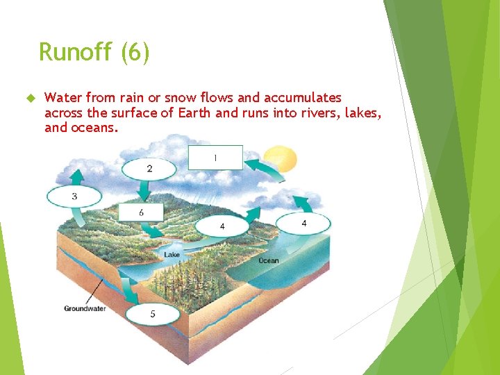 Runoff (6) Water from rain or snow flows and accumulates across the surface of
