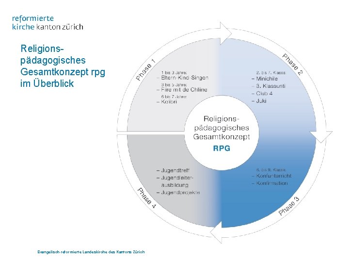 Religionspädagogisches Gesamtkonzept rpg im Überblick Evangelisch-reformierte Landeskirche des Kantons Zürich 