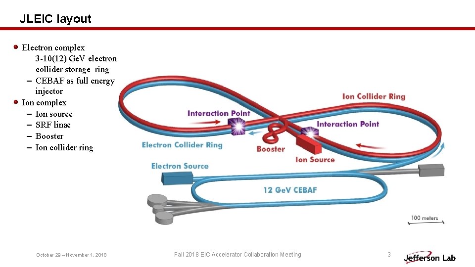 JLEIC layout Electron complex 3 -10(12) Ge. V electron collider storage ring – CEBAF