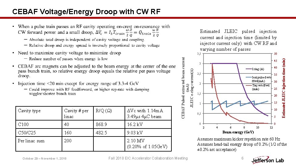 CEBAF Voltage/Energy Droop with CW RF • Estimated JLEIC pulsed injection current and injection