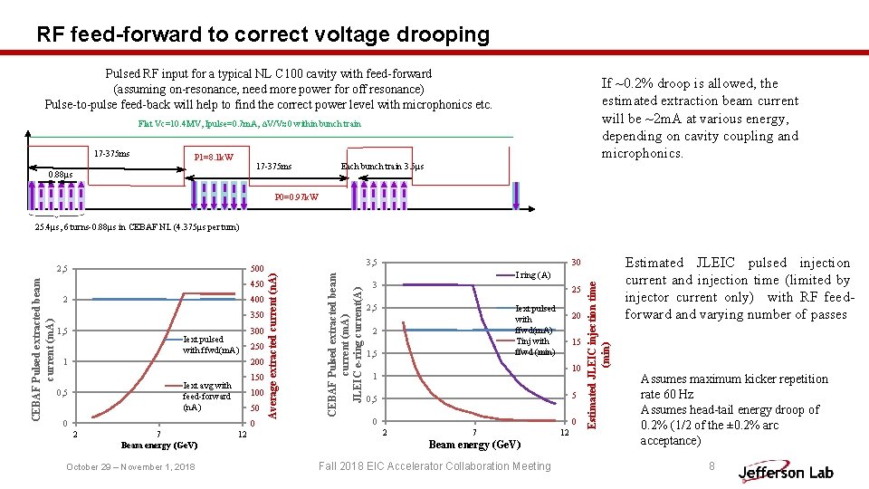 RF feed-forward to correct voltage drooping Pulsed RF input for a typical NL C