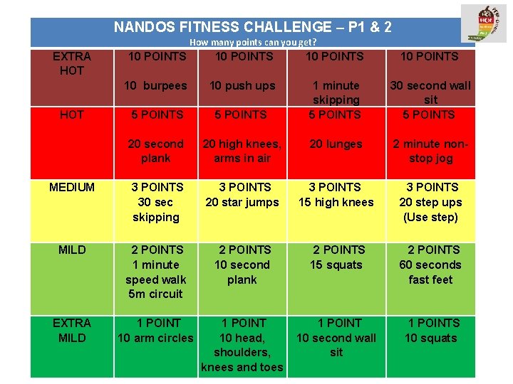 NANDOS FITNESS CHALLENGE – P 1 & 2 How many points can you get?