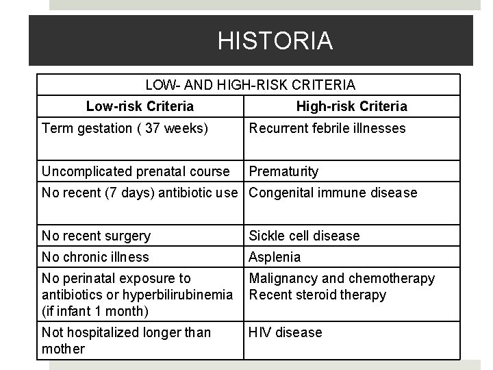 HISTORIA LOW- AND HIGH-RISK CRITERIA Low-risk Criteria High-risk Criteria Term gestation ( 37 weeks)