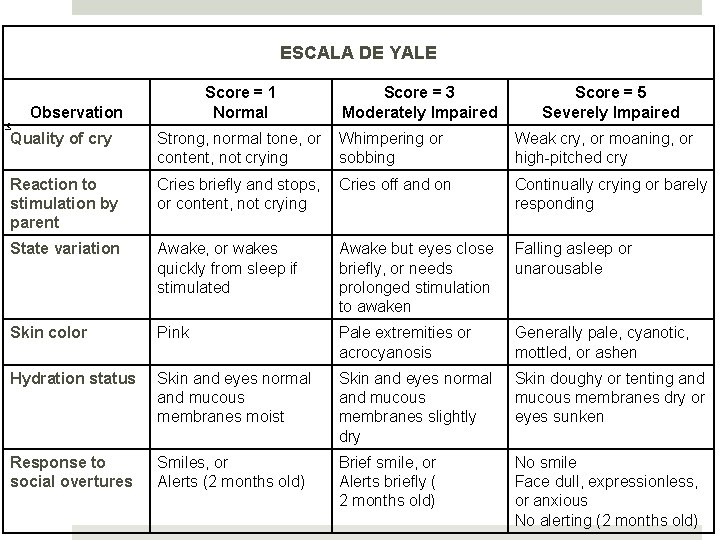 ESCALA DE YALE Score = 1 Normal Observation Score = 3 Moderately Impaired Score