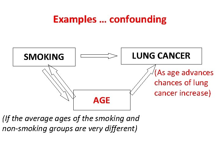 Examples … confounding LUNG CANCER SMOKING AGE (If the average ages of the smoking