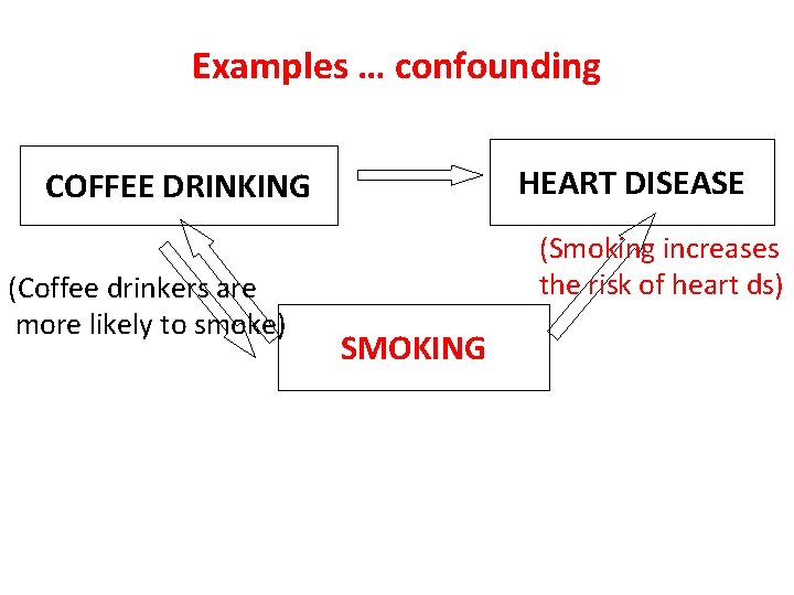 Examples … confounding HEART DISEASE COFFEE DRINKING (Coffee drinkers are more likely to smoke)