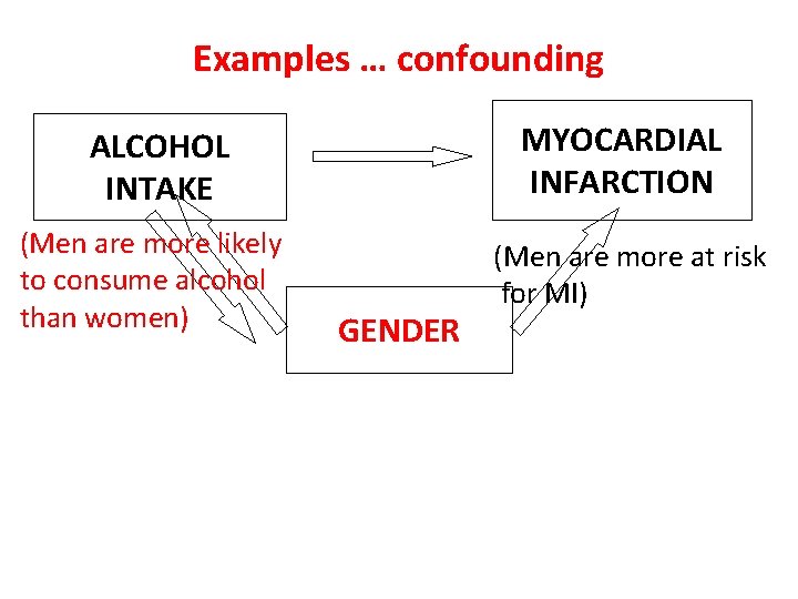 Examples … confounding ALCOHOL INTAKE MYOCARDIAL INFARCTION (Men are more likely to consume alcohol