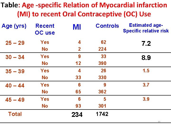 Table: Age -specific Relation of Myocardial infarction (MI) to recent Oral Contraceptive (OC) Use