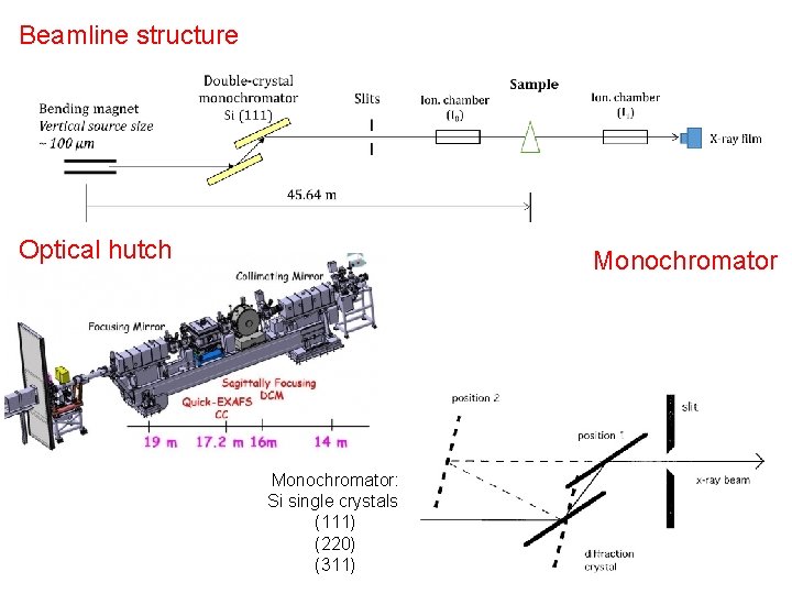 Beamline structure Optical hutch Monochromator: Si single crystals (111) (220) (311) 