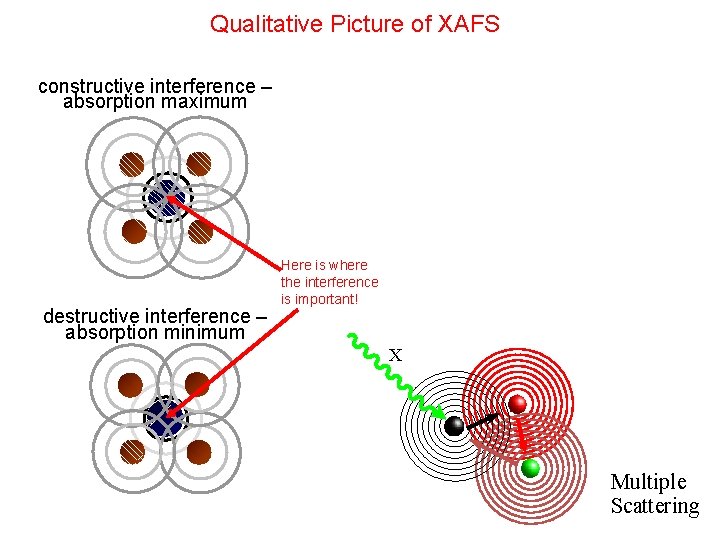 Qualitative Picture of XAFS constructive interference – absorption maximum destructive interference – absorption minimum