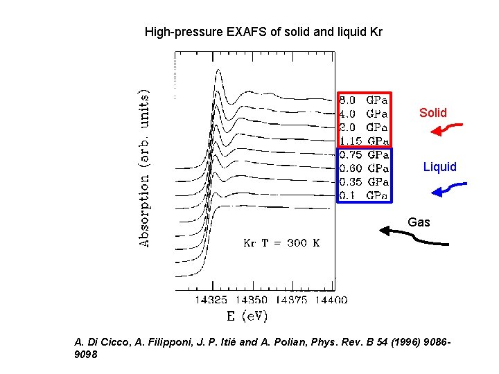 High-pressure EXAFS of solid and liquid Kr Solid Liquid Gas A. Di Cicco, A.