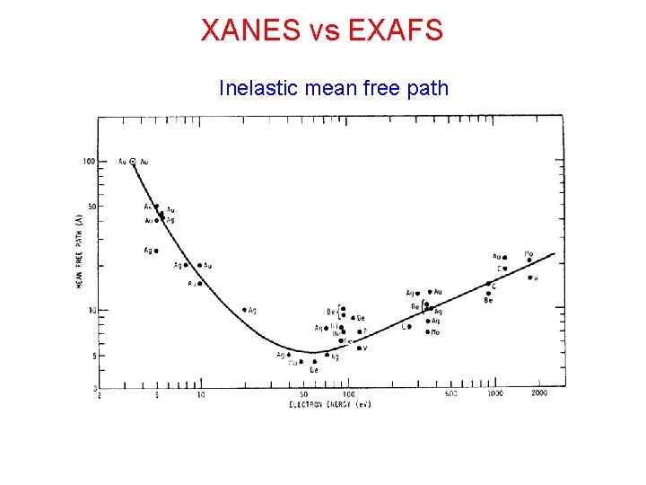 XANES vs EXAFS Inelastic mean free path 