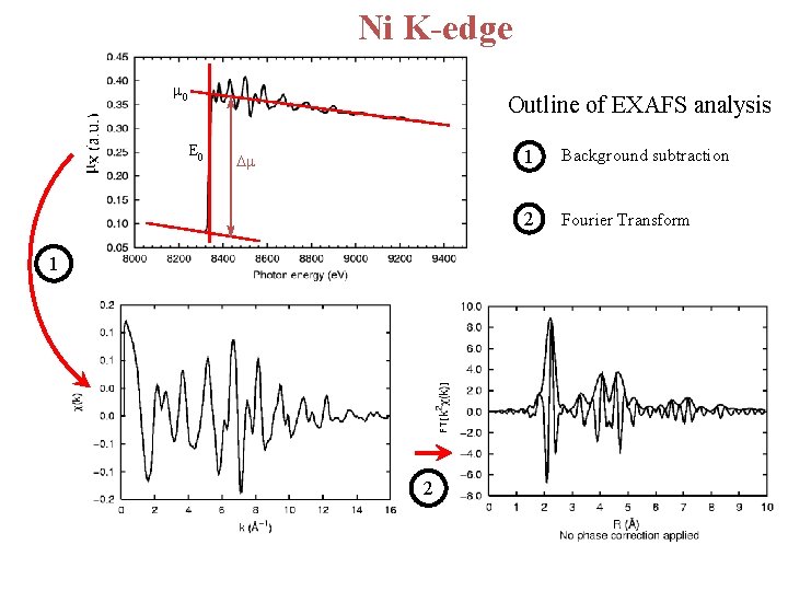 Ni K-edge m 0 Outline of EXAFS analysis E 0 m FT[ ] 1