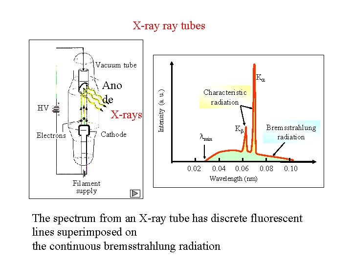 X-ray tubes Vacuum tube HV Cathode Electrons Intensity (a. u. ) Ano de X-rays