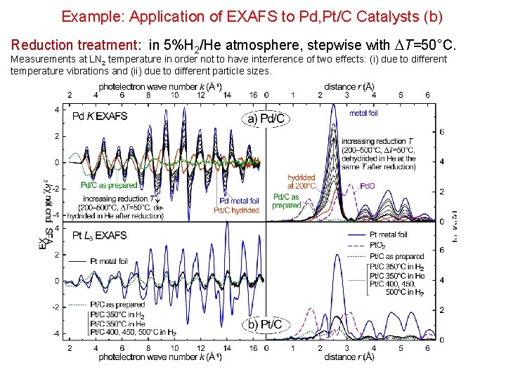 Example: Application of EXAFS to Pd, Pt/C Catalysts (b) Reduction treatment: in 5%H 2/He