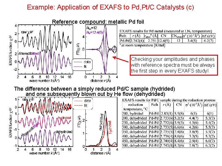 Example: Application of EXAFS to Pd, Pt/C Catalysts (c) Reference compound: metallic Pd foil